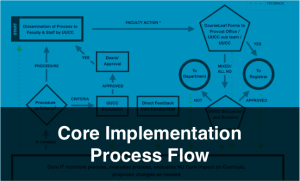 Core Implementation Process Flow